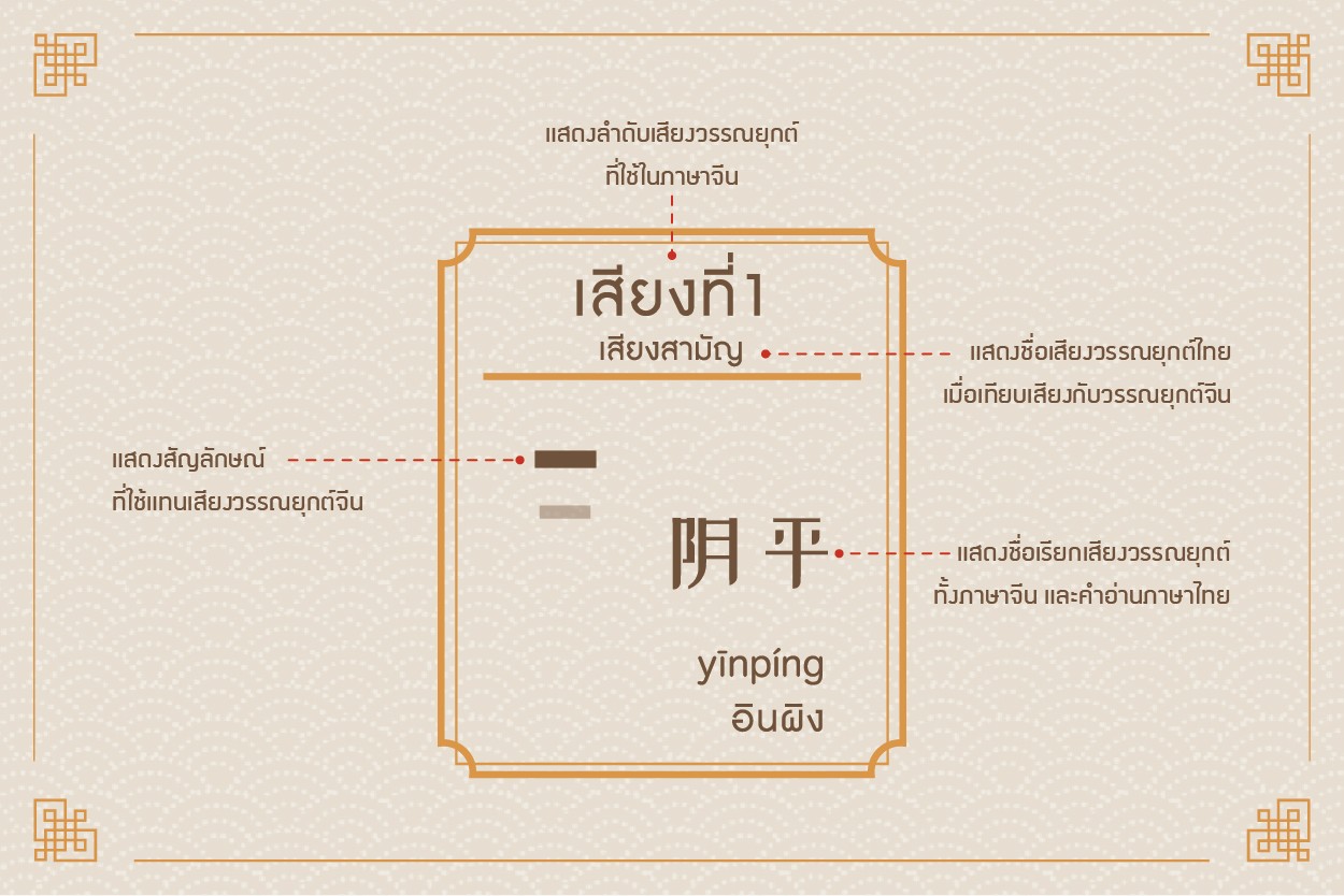 Chinese Pinyin_ตัวอักษรพินอินจีน_วรรณยุกต์