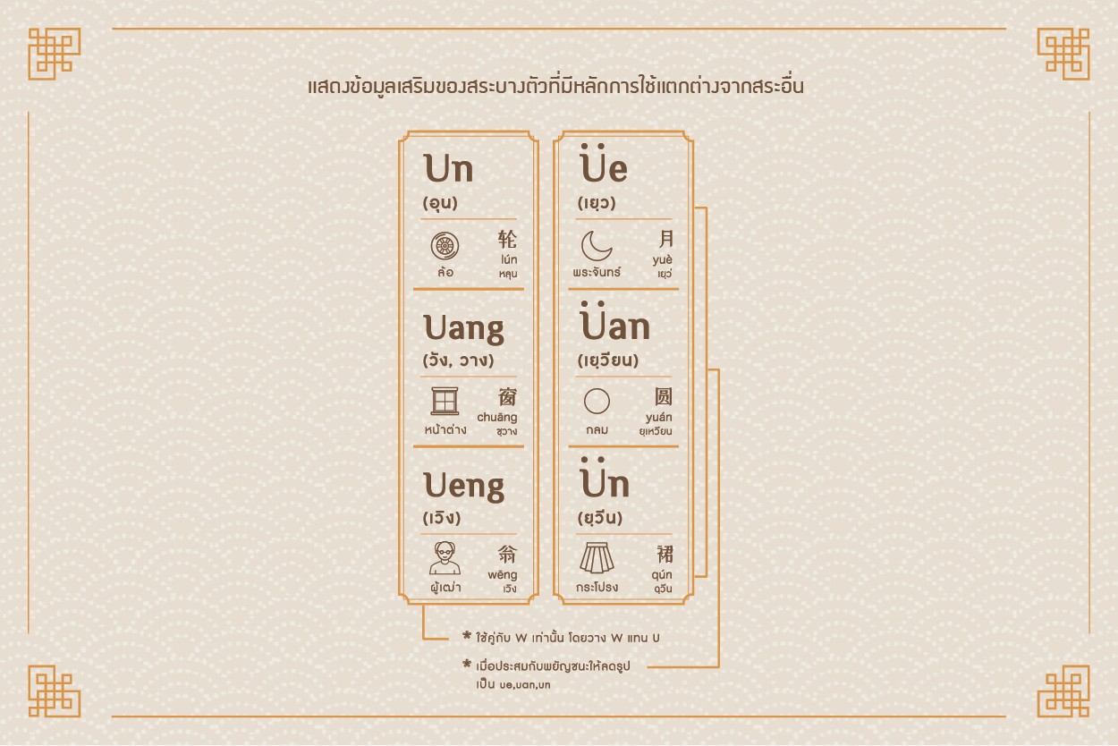 Chinese Pinyin_ตัวอักษรพินอินจีน_สระ 2