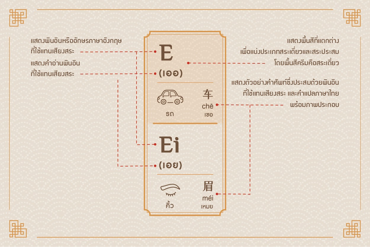 Chinese Pinyin_ตัวอักษรพินอินจีน_สระ