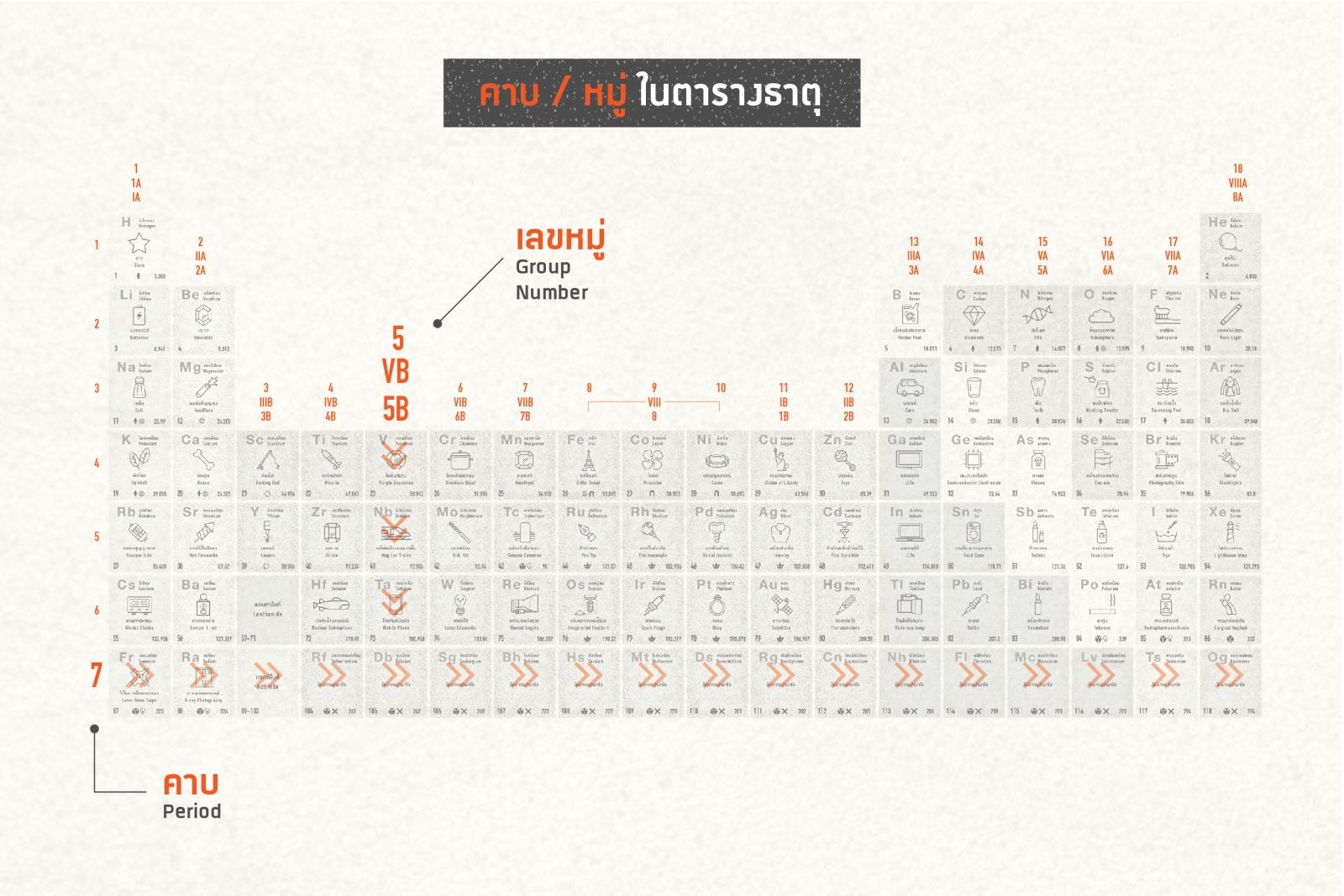 สนุกไปกับตารางธาตุพร้อมภาพประกอบจาก THiNKNET Design Studio - THiNKNET